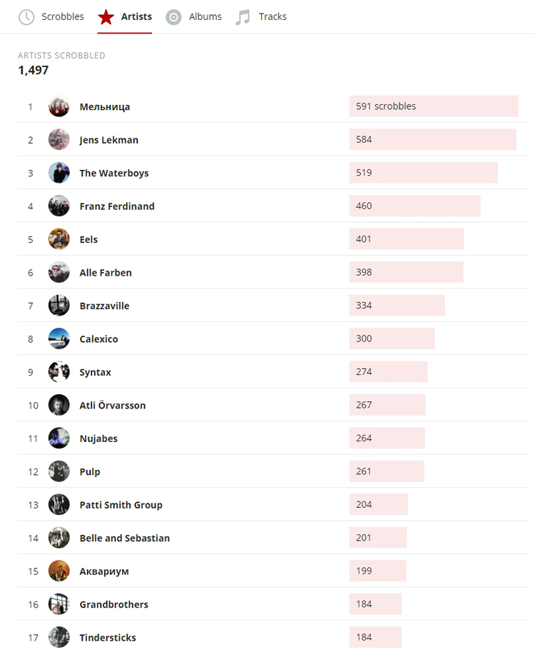 Last.fm stats for 2018 - top 15 artists