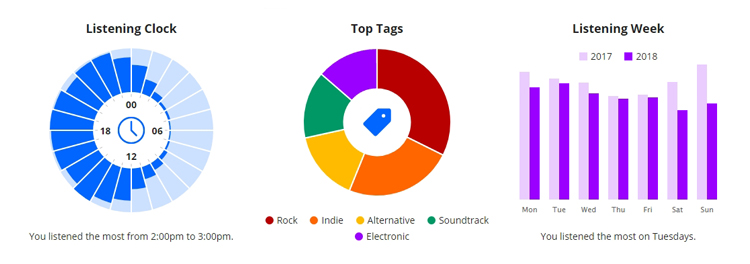 Last.fm stats for 2018 - by clock, by day of the week and top tags