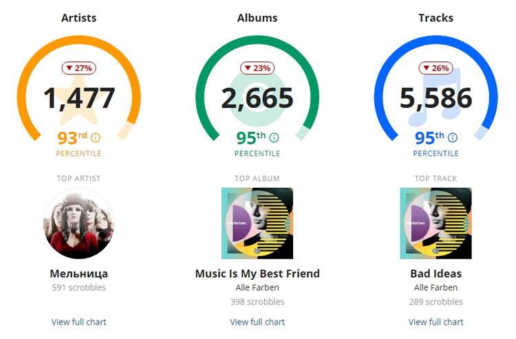 Last.fm stats for 2018 - Top artist, album and track