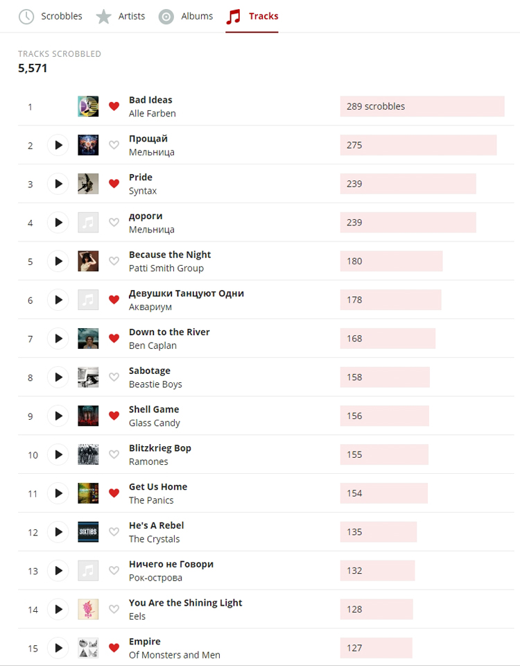 Last.fm stats for 2018 - top 15 tracks