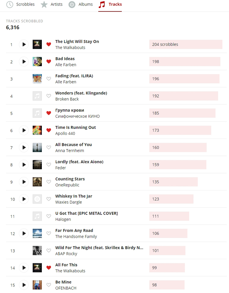 Last.fm stats for 2019 - top 15 tracks