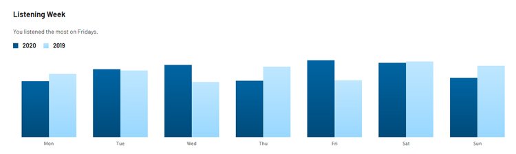 Last.fm stats for 2020 - by day of the week