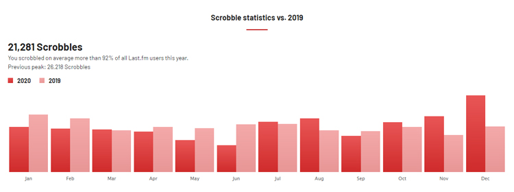 Last.fm stats for 2020 - 21281 scrobbles
