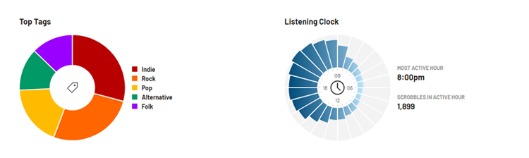Last.fm stats for 2021 - by clock and top tags