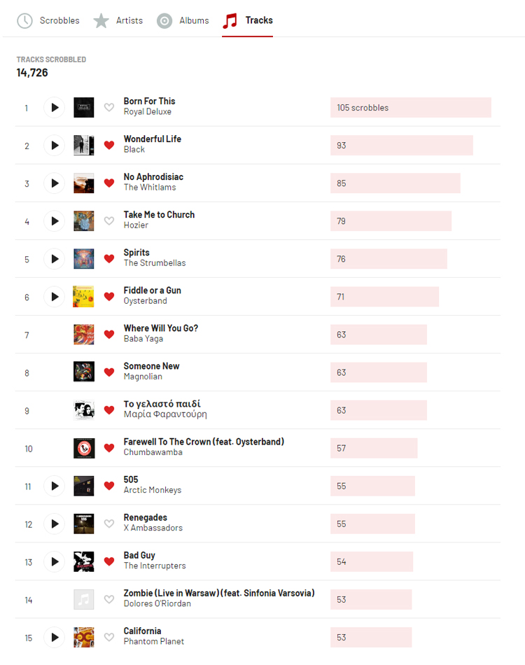 Last.fm stats for 2021 - top 15 tracks