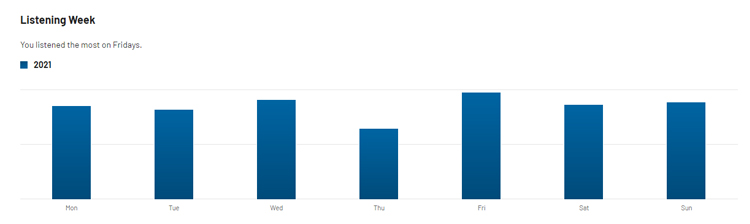 Last.fm stats for 2021 - by day of the week