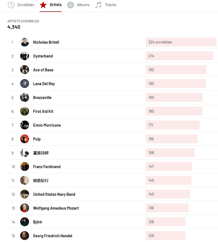 Last.fm stats for 2022 - Top 15 Artists