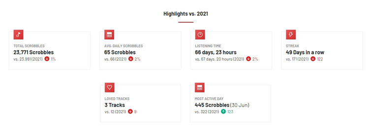 Last.fm stats for 2022 - Highlights