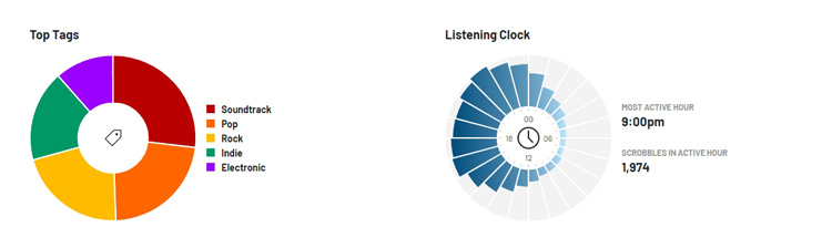 Last.fm stats for 2022 - Tag cloud and by time of day