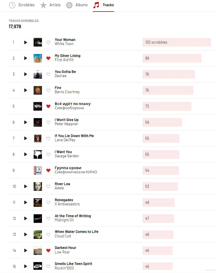 Last.fm stats for 2022 - Top 15 Tracks