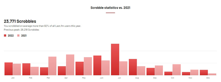 Last.fm stats for 2022 - Scrobbles