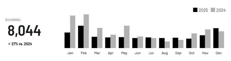 Last.fm 2025 stats: Year overview